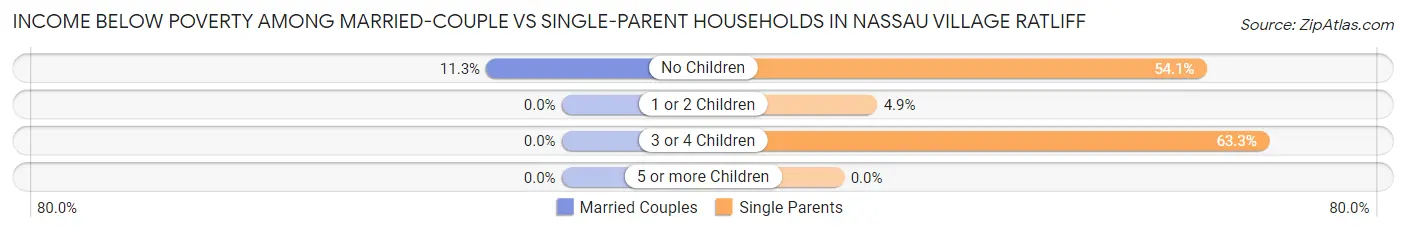 Income Below Poverty Among Married-Couple vs Single-Parent Households in Nassau Village Ratliff