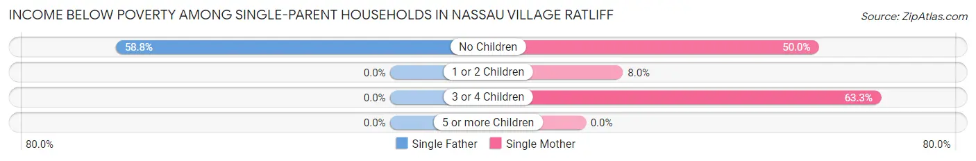 Income Below Poverty Among Single-Parent Households in Nassau Village Ratliff