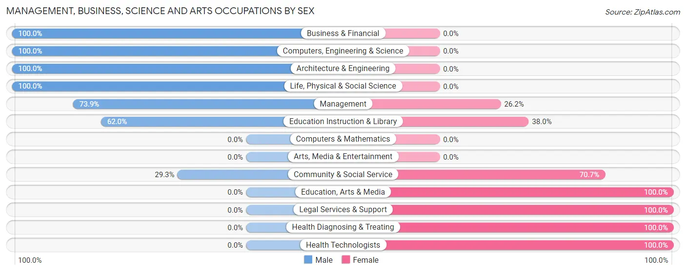 Management, Business, Science and Arts Occupations by Sex in Nassau Village Ratliff
