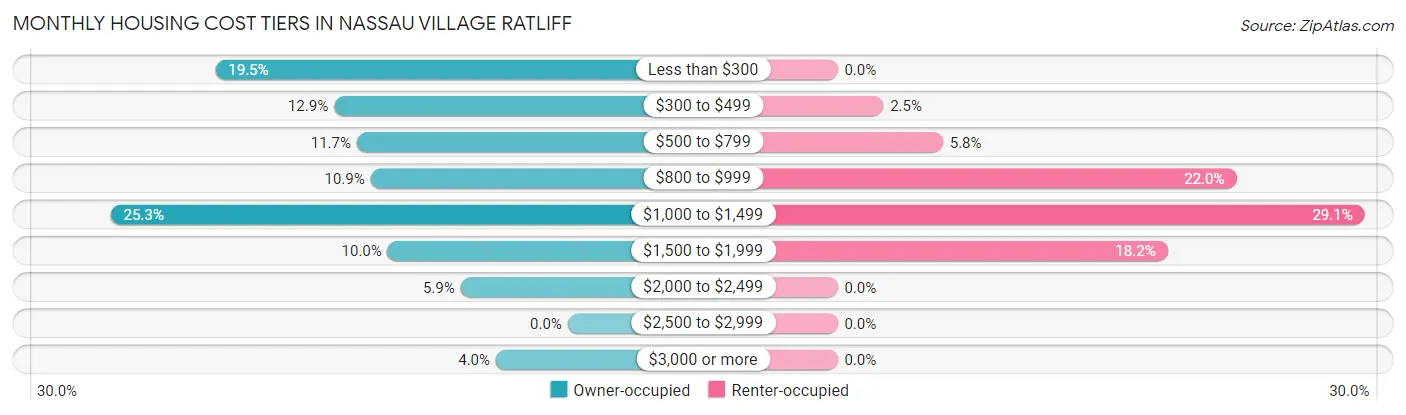 Monthly Housing Cost Tiers in Nassau Village Ratliff