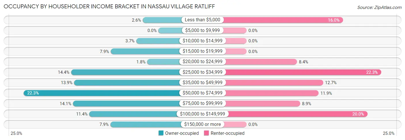 Occupancy by Householder Income Bracket in Nassau Village Ratliff