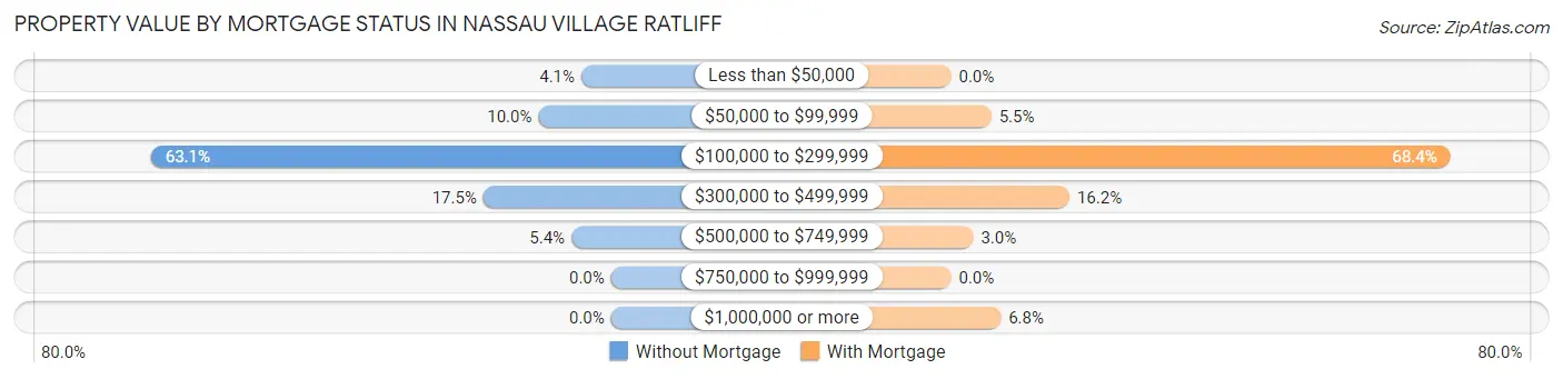 Property Value by Mortgage Status in Nassau Village Ratliff