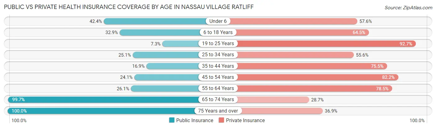 Public vs Private Health Insurance Coverage by Age in Nassau Village Ratliff