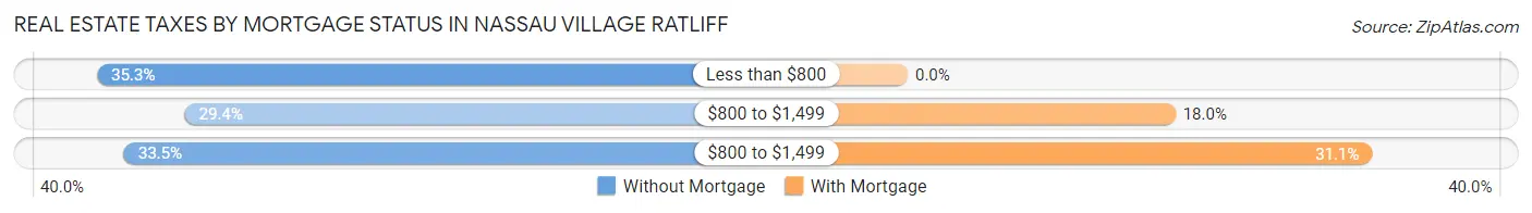 Real Estate Taxes by Mortgage Status in Nassau Village Ratliff