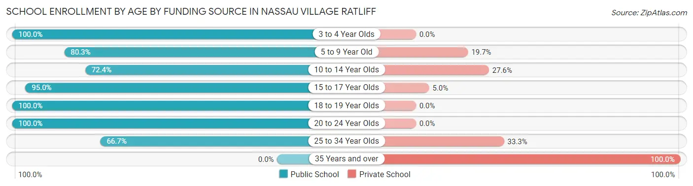 School Enrollment by Age by Funding Source in Nassau Village Ratliff