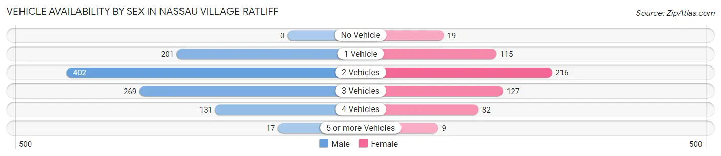 Vehicle Availability by Sex in Nassau Village Ratliff