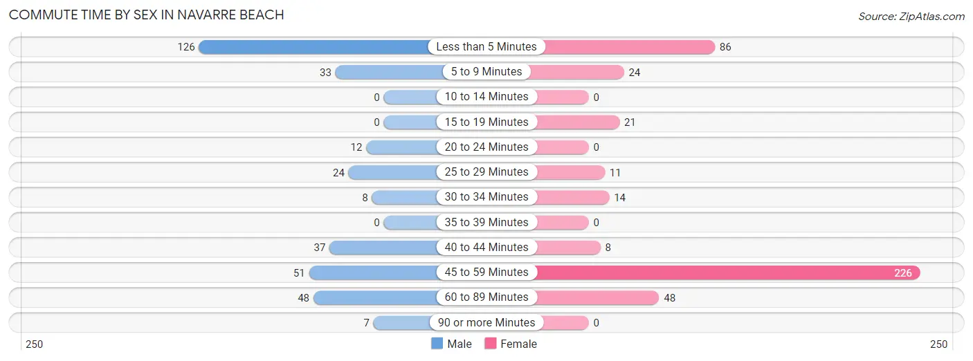 Commute Time by Sex in Navarre Beach