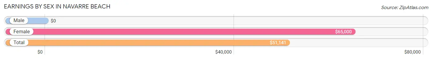 Earnings by Sex in Navarre Beach