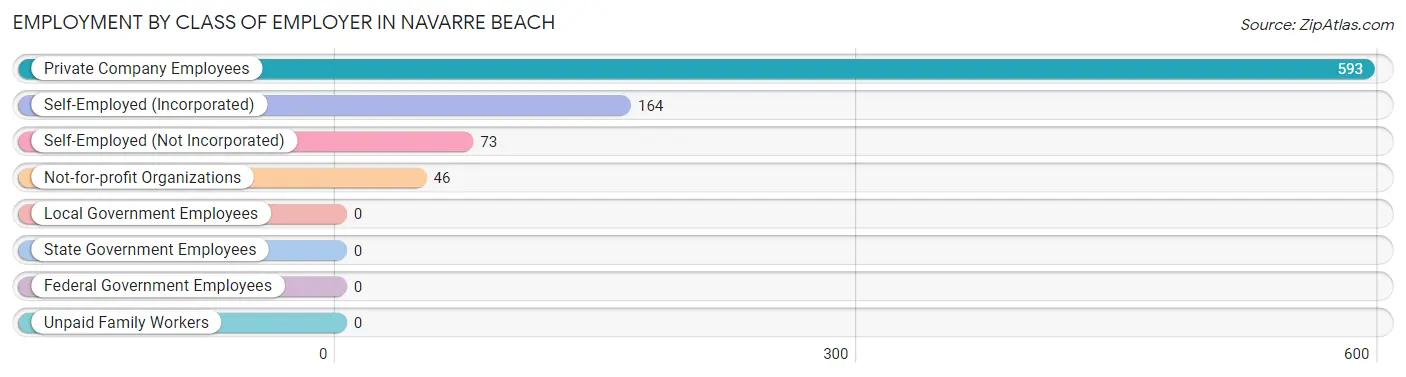 Employment by Class of Employer in Navarre Beach