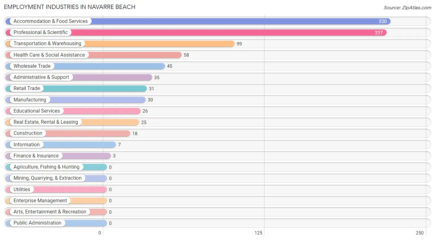 Employment Industries in Navarre Beach