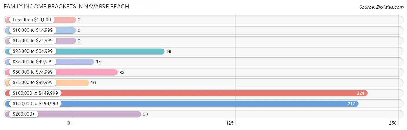 Family Income Brackets in Navarre Beach