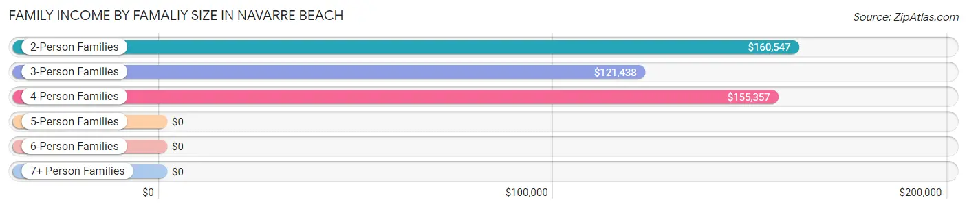 Family Income by Famaliy Size in Navarre Beach