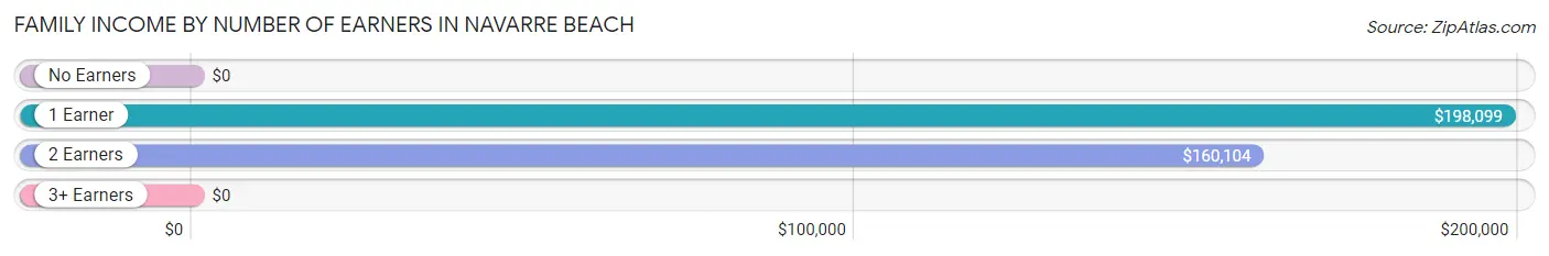 Family Income by Number of Earners in Navarre Beach