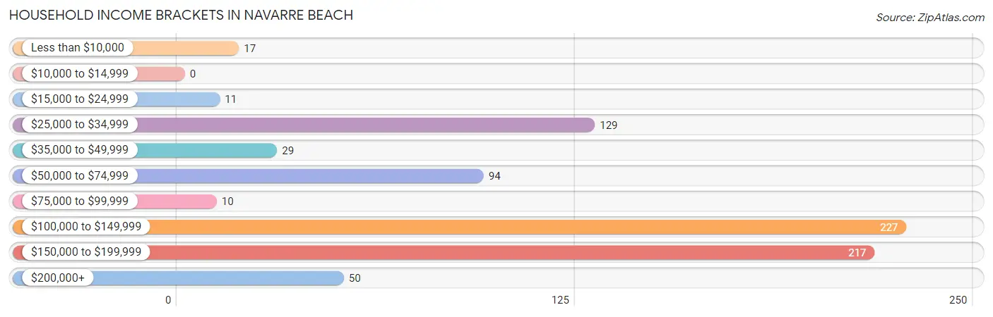 Household Income Brackets in Navarre Beach