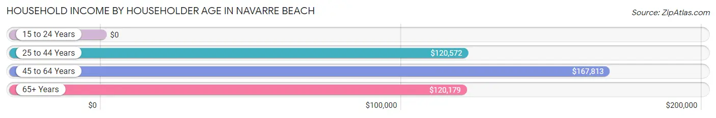 Household Income by Householder Age in Navarre Beach