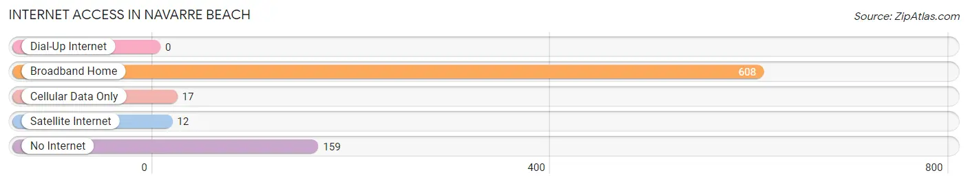 Internet Access in Navarre Beach