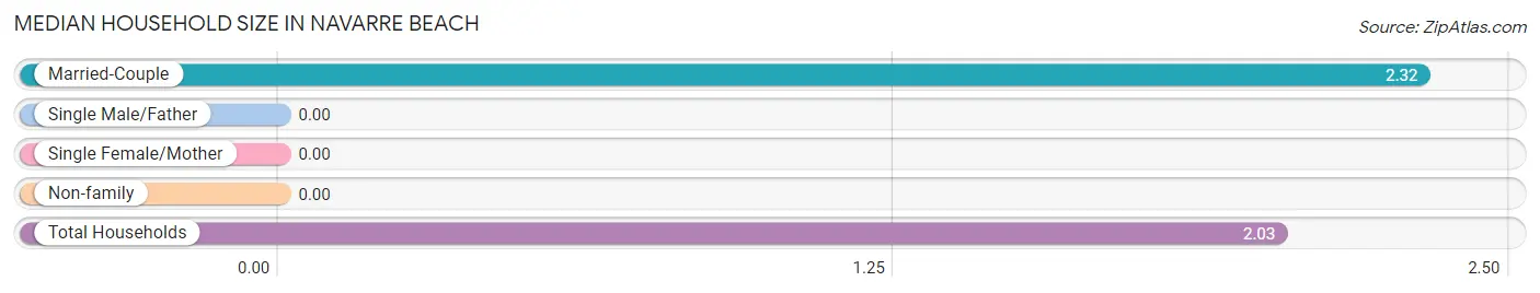 Median Household Size in Navarre Beach