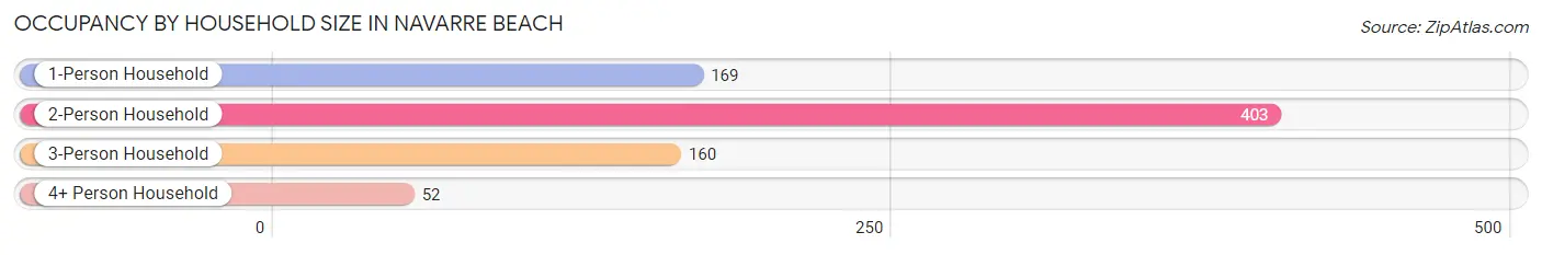 Occupancy by Household Size in Navarre Beach