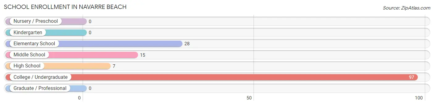 School Enrollment in Navarre Beach