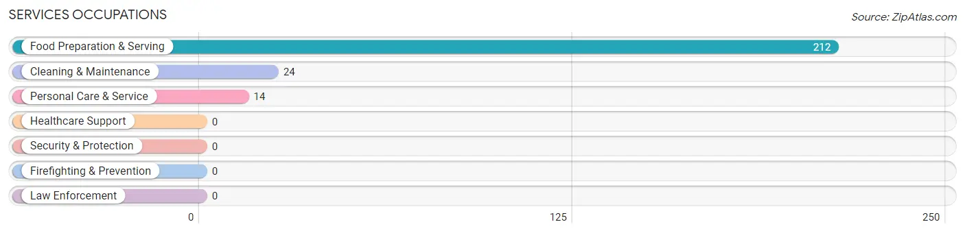 Services Occupations in Navarre Beach