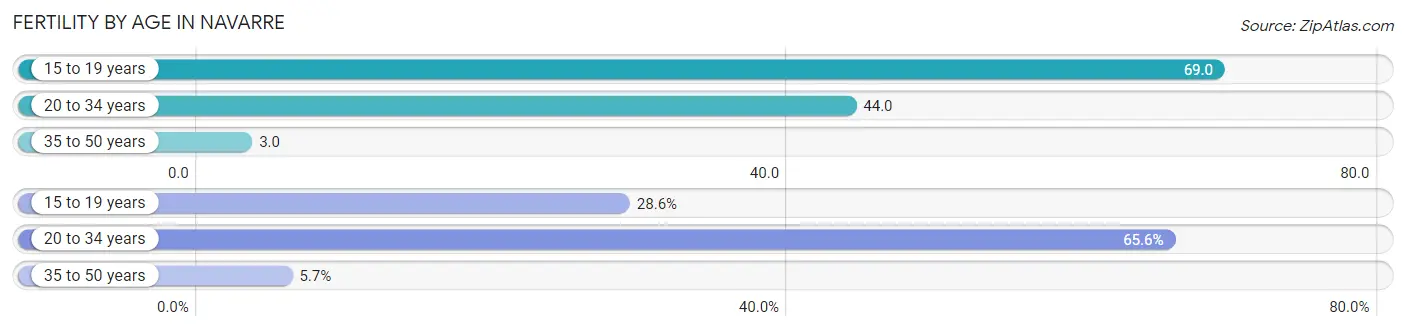 Female Fertility by Age in Navarre