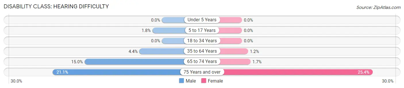 Disability in Navarre: <span>Hearing Difficulty</span>