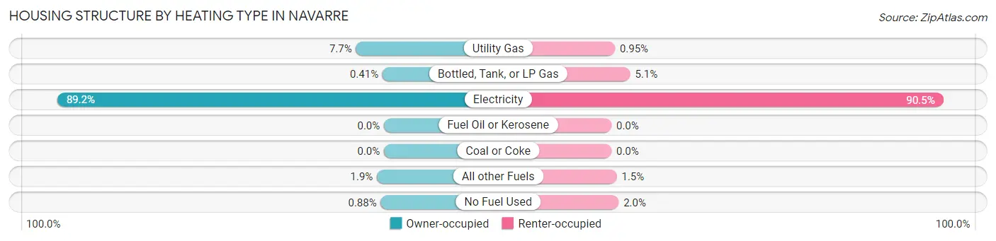 Housing Structure by Heating Type in Navarre