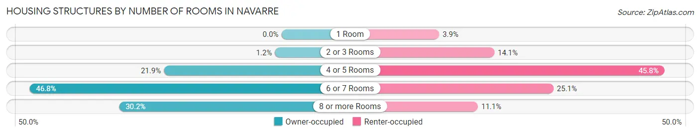 Housing Structures by Number of Rooms in Navarre