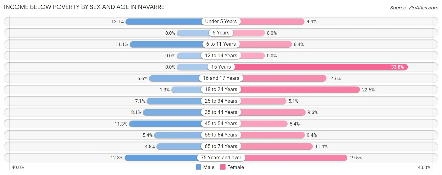 Income Below Poverty by Sex and Age in Navarre