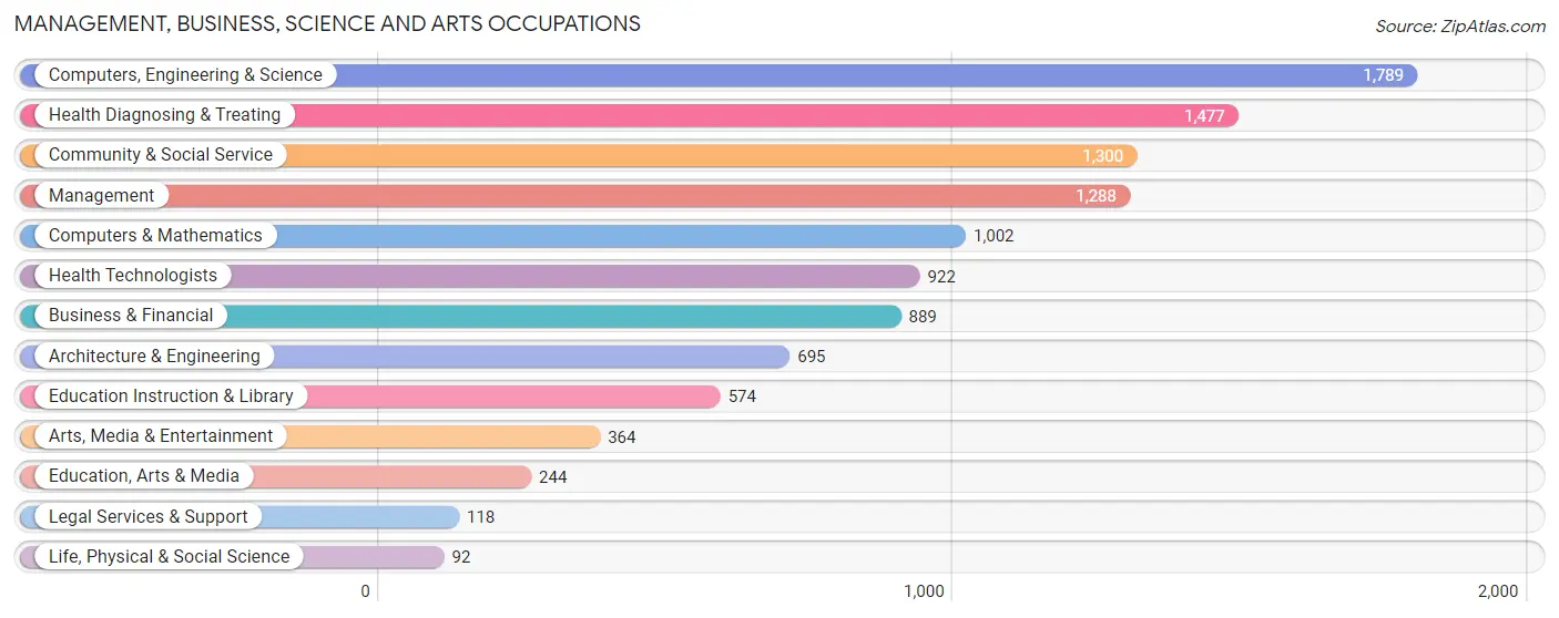 Management, Business, Science and Arts Occupations in Navarre