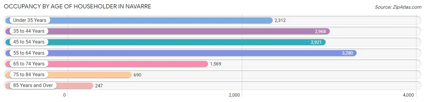 Occupancy by Age of Householder in Navarre