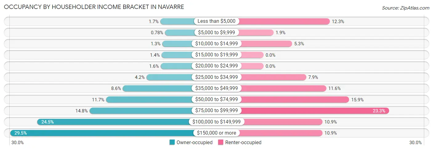 Occupancy by Householder Income Bracket in Navarre