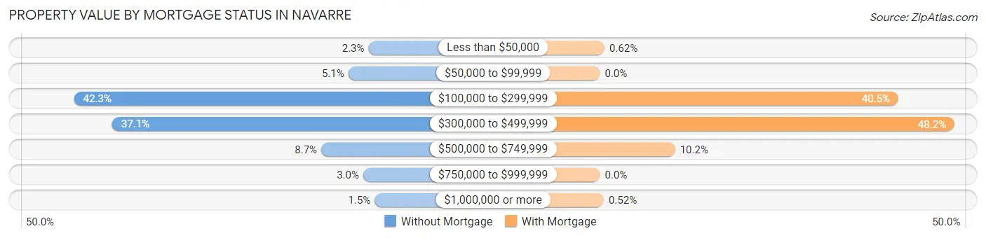 Property Value by Mortgage Status in Navarre