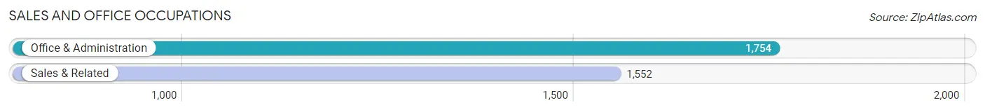 Sales and Office Occupations in Navarre