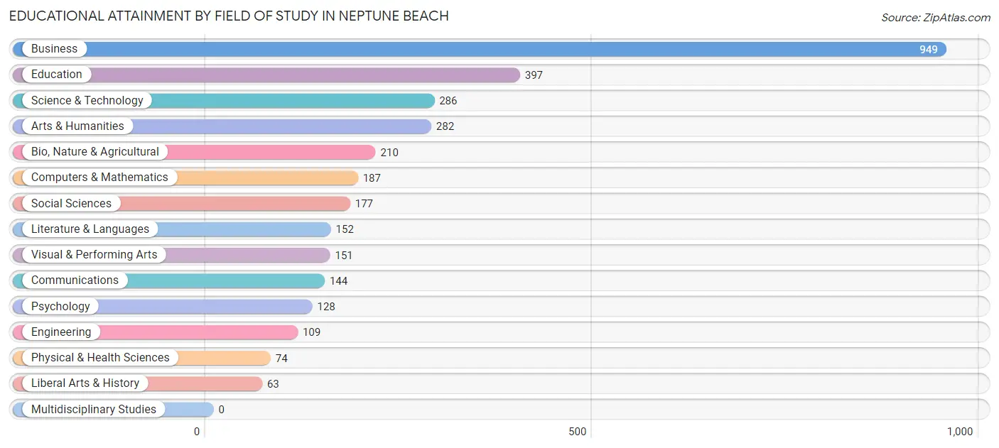Educational Attainment by Field of Study in Neptune Beach