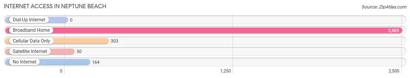 Internet Access in Neptune Beach