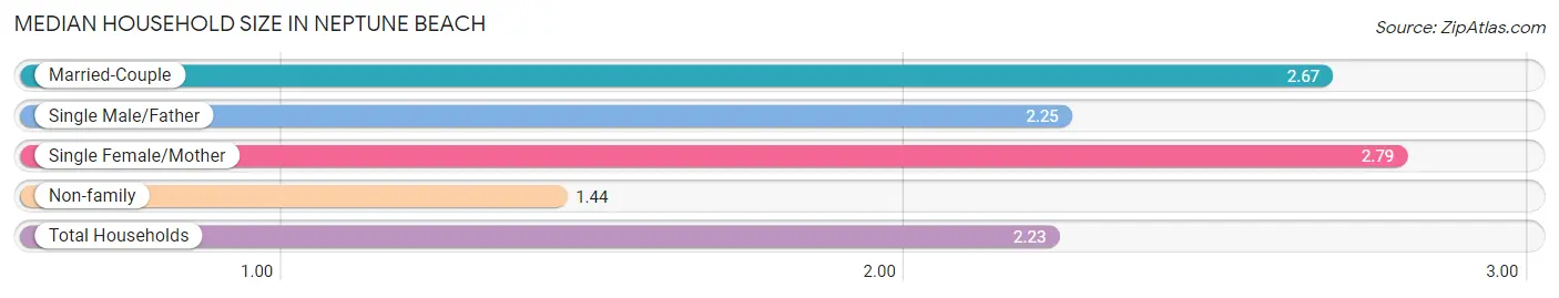 Median Household Size in Neptune Beach