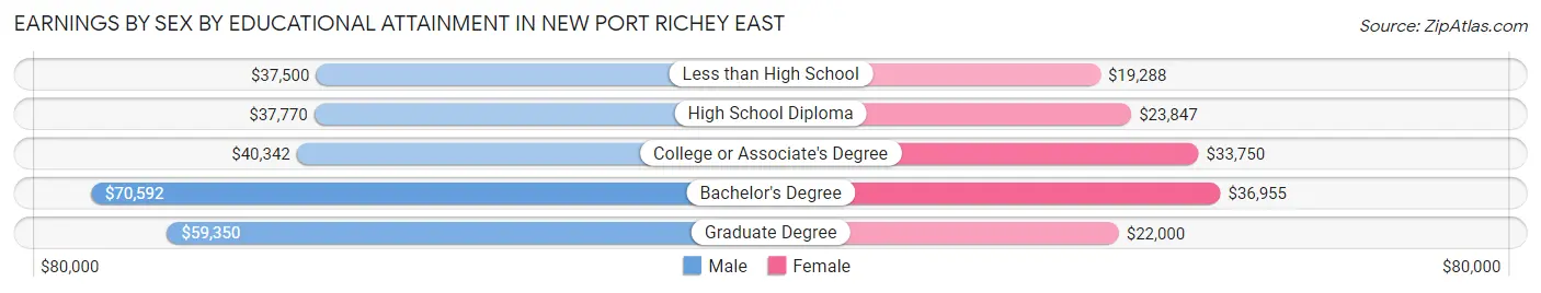 Earnings by Sex by Educational Attainment in New Port Richey East