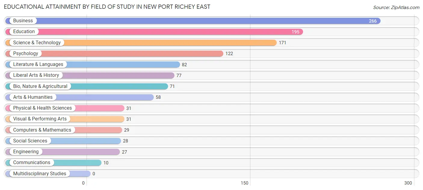 Educational Attainment by Field of Study in New Port Richey East