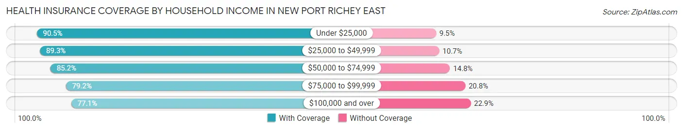 Health Insurance Coverage by Household Income in New Port Richey East