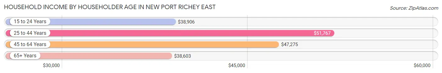 Household Income by Householder Age in New Port Richey East