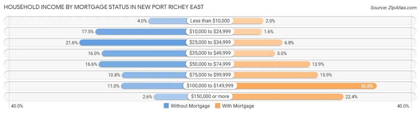 Household Income by Mortgage Status in New Port Richey East