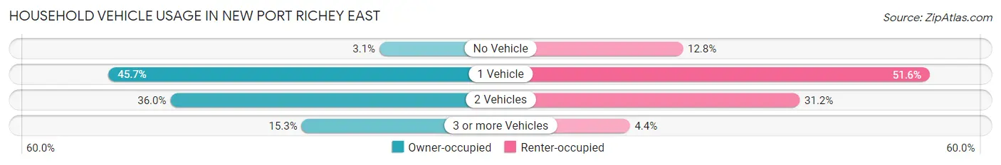 Household Vehicle Usage in New Port Richey East