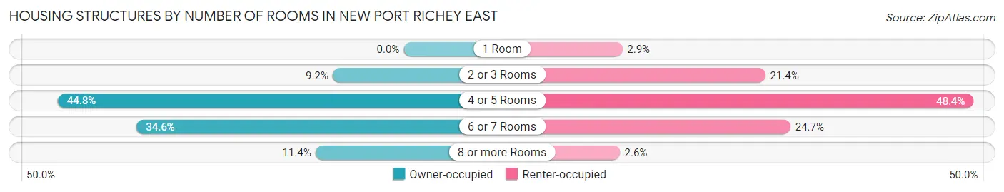 Housing Structures by Number of Rooms in New Port Richey East