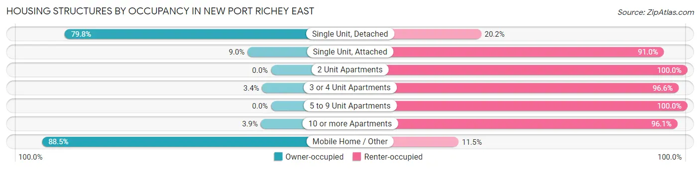 Housing Structures by Occupancy in New Port Richey East
