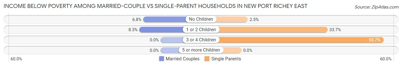 Income Below Poverty Among Married-Couple vs Single-Parent Households in New Port Richey East