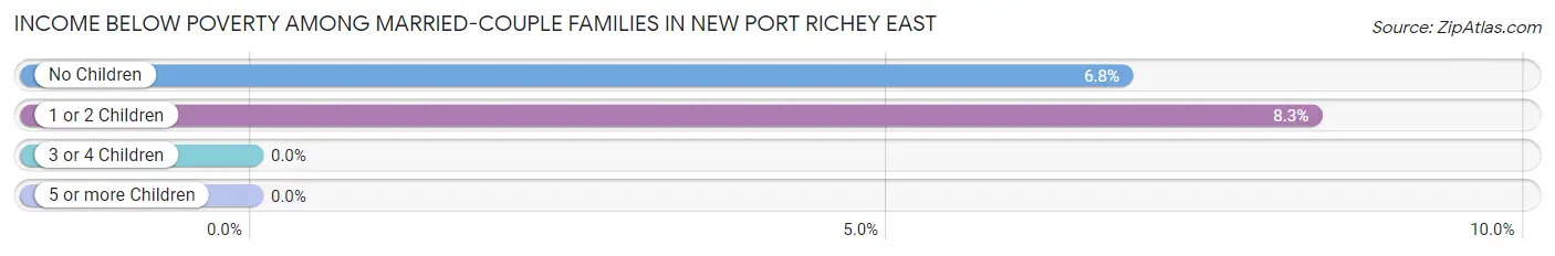 Income Below Poverty Among Married-Couple Families in New Port Richey East