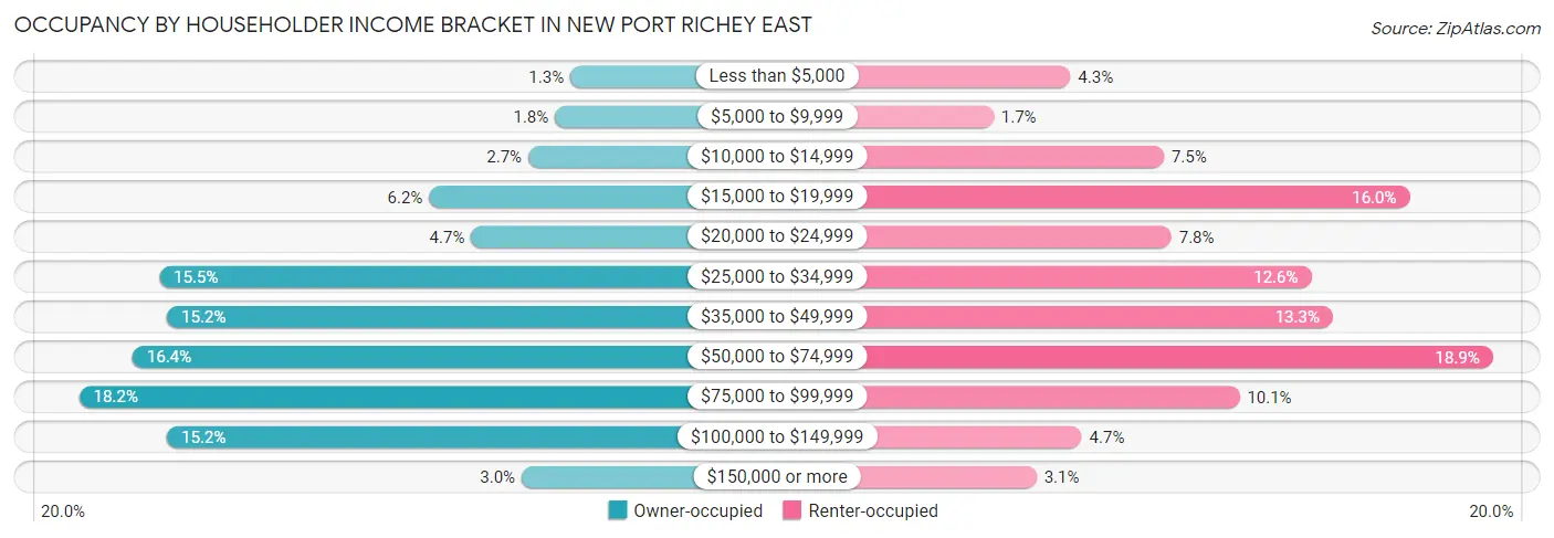 Occupancy by Householder Income Bracket in New Port Richey East