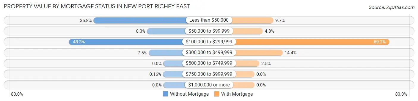 Property Value by Mortgage Status in New Port Richey East