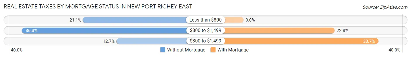 Real Estate Taxes by Mortgage Status in New Port Richey East